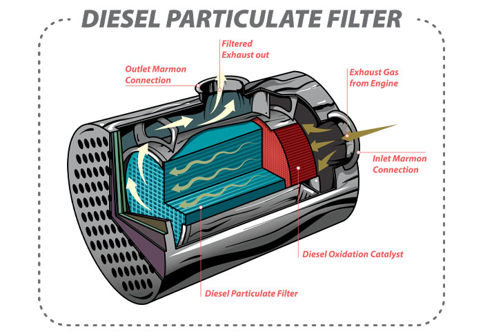 dpf regeneration